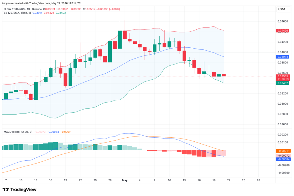 Análisis del precio diario de Flow Coin