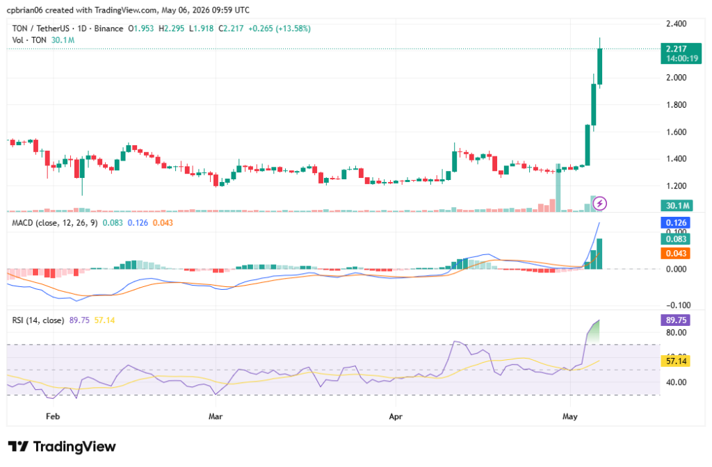 TradingView提供的TONUSD图表