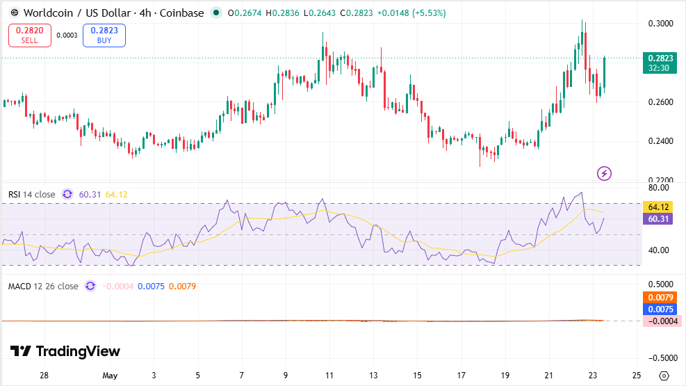 WLD/USDT Chart: TradingView