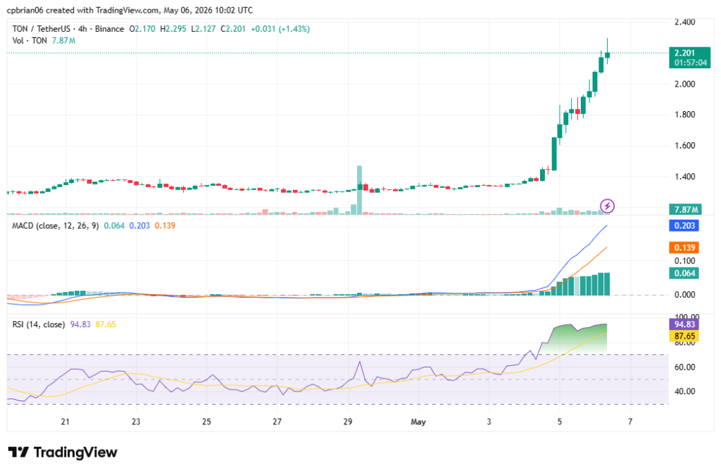 TradingView提供的TONUSD图表