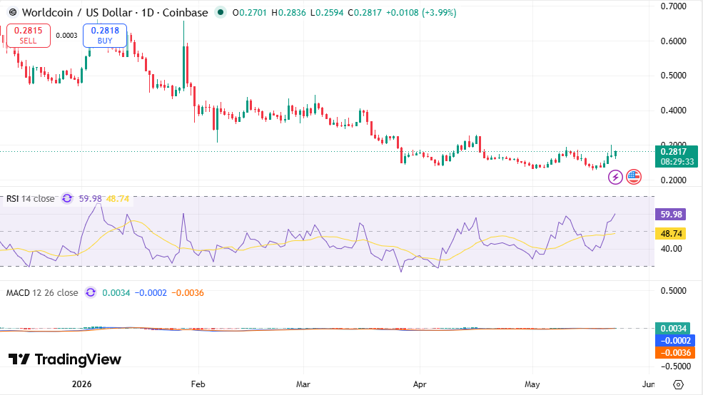 WLD/USDT Chart: TradingView