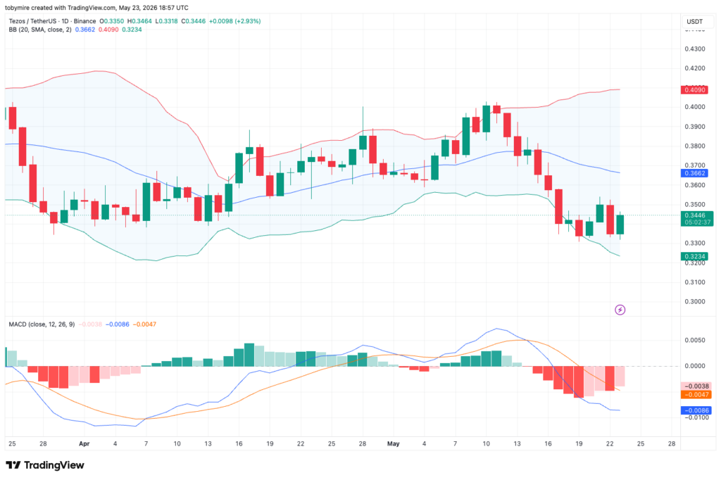 Tezos price analysis 1-day chart