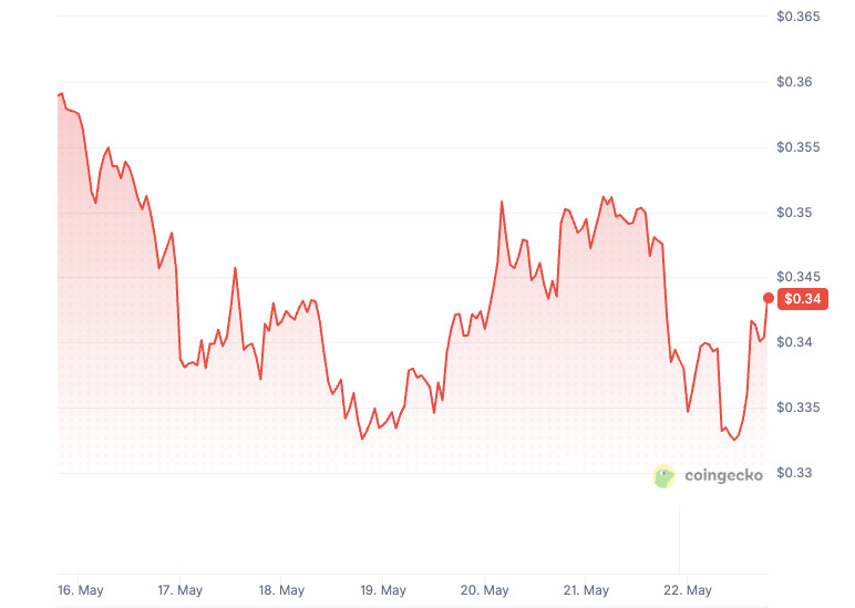 Tezos price history