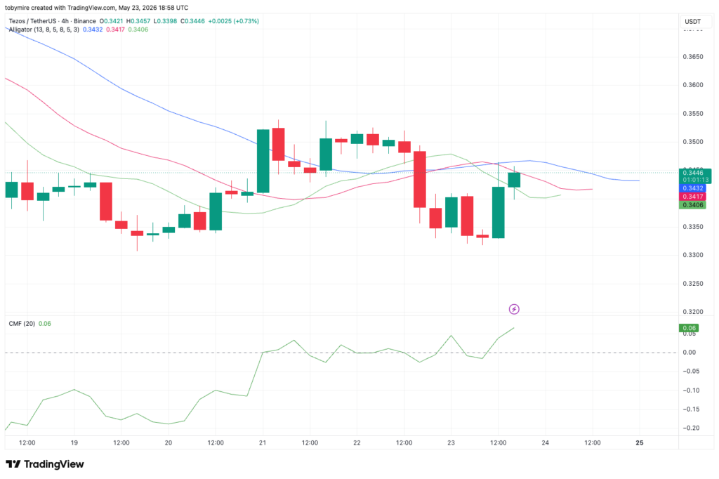 Tezos price analysis 4-hour chart