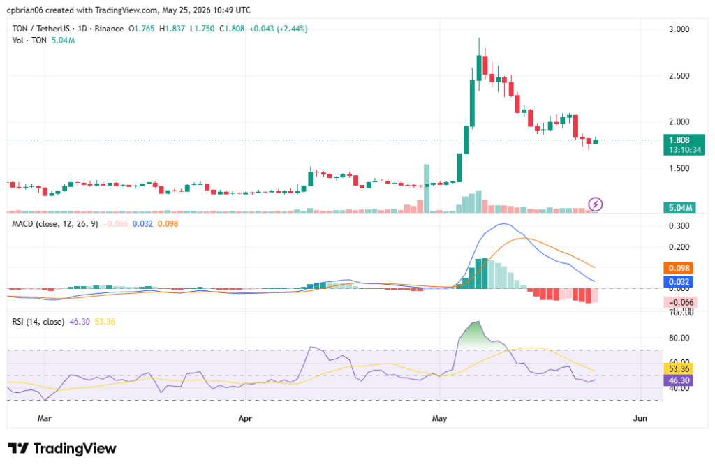 TONUSD chart by TradingView