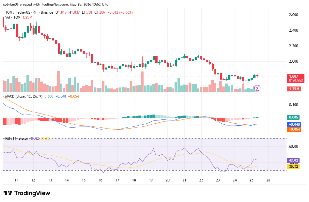 TONUSD chart by TradingView