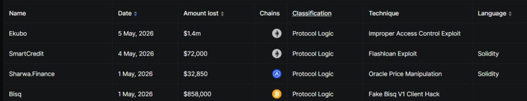 $6.7M drained from 1inch market maker TrustedVolumes in a new DeFi heist.