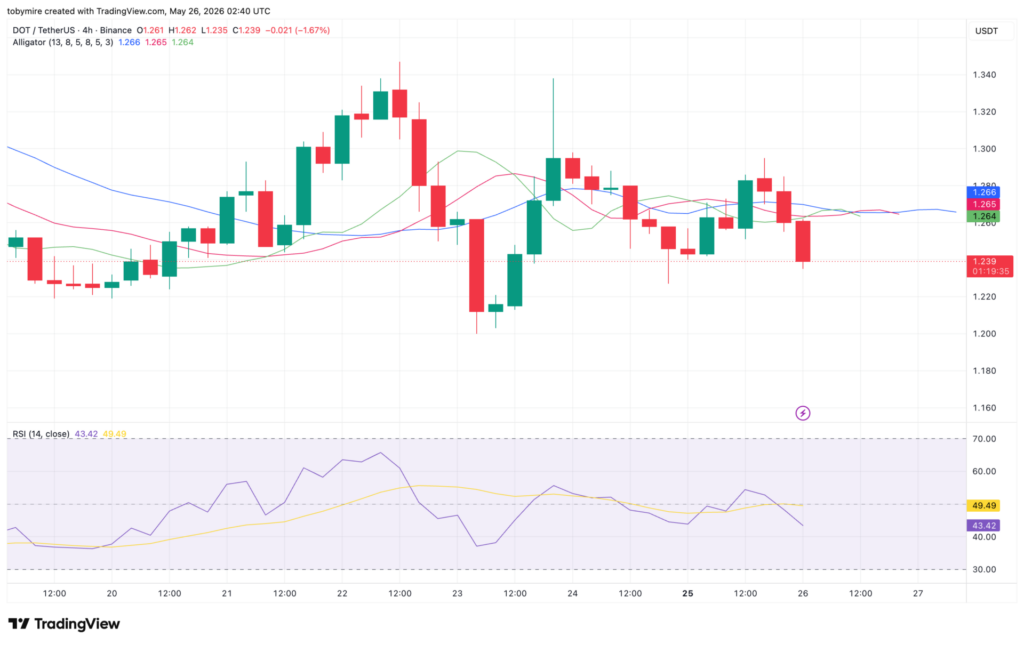 DOT/USDT 차트: TradingView