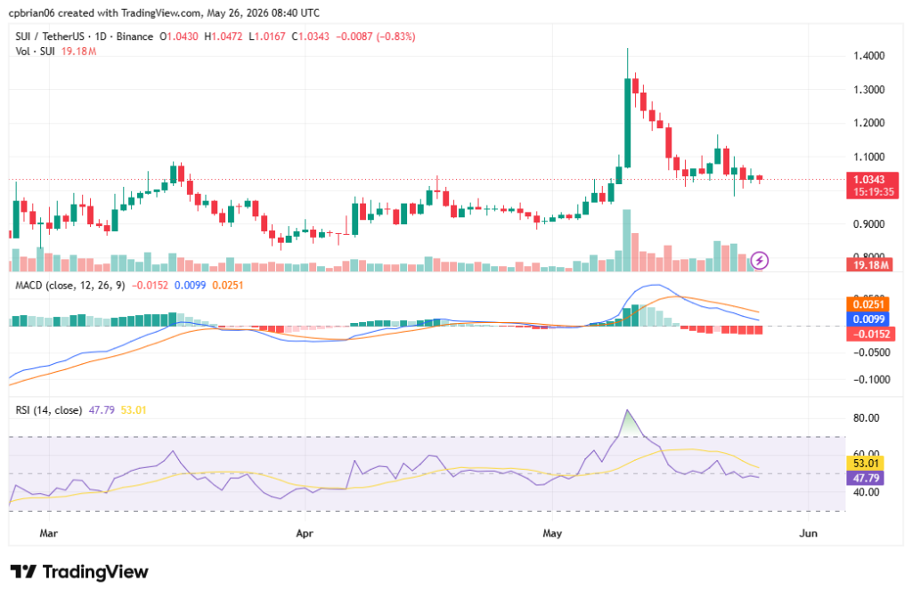 SUIUSD chart by TradingView