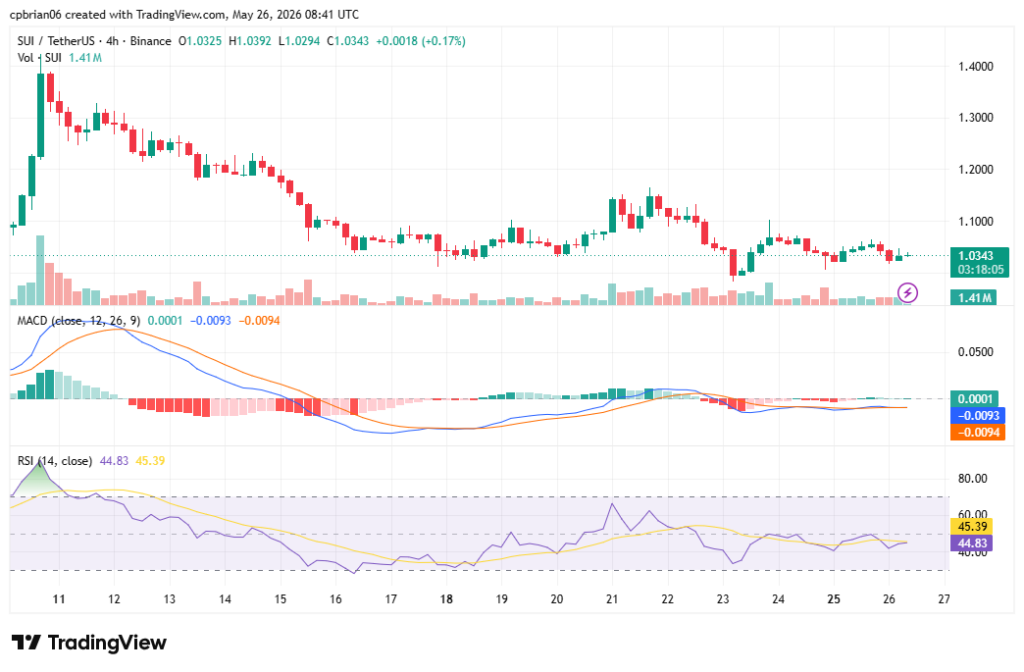 SUIUSD chart by TradingView