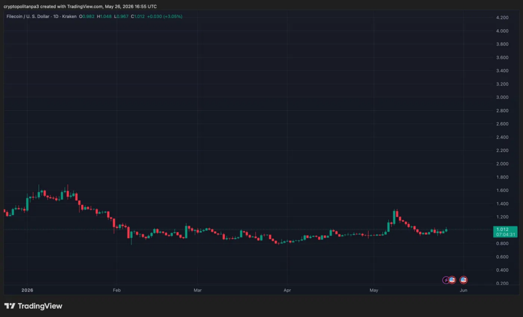 FILUSD chart by TradingView