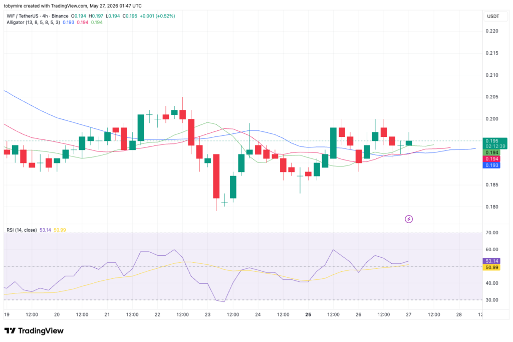 Dojoyvat price analysis on the 4-hour chart