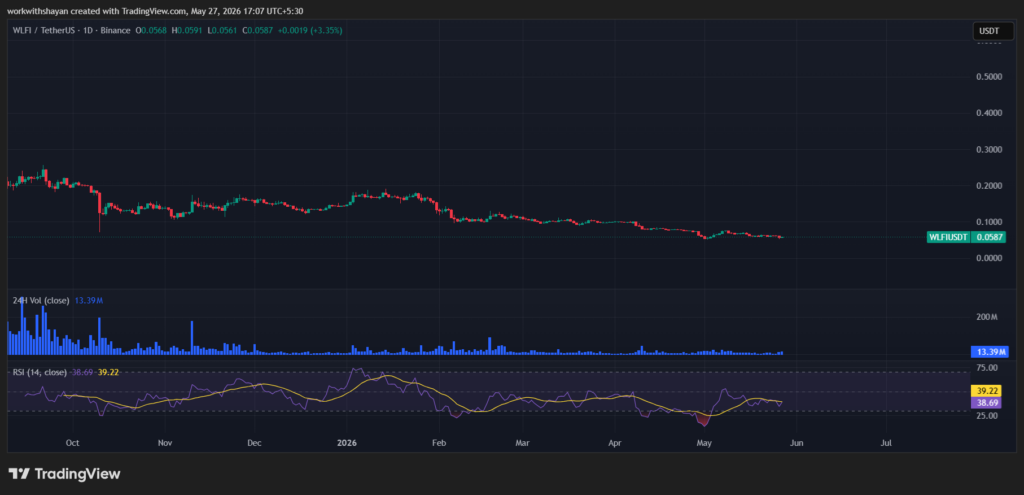 WLFIUSDT chart by TradingView