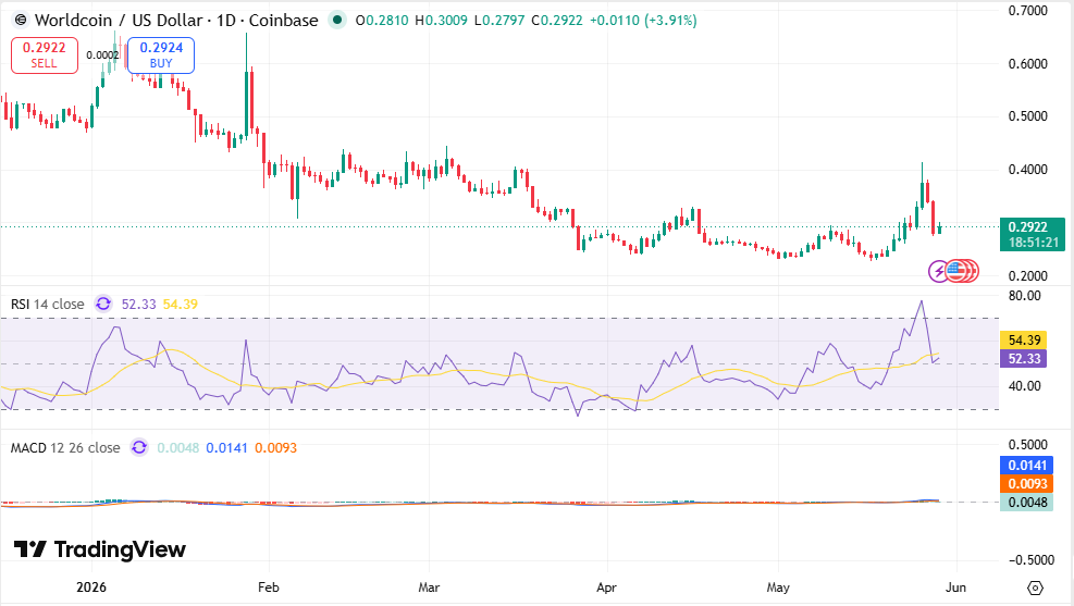 Graphique WLD/USDT : TradingView