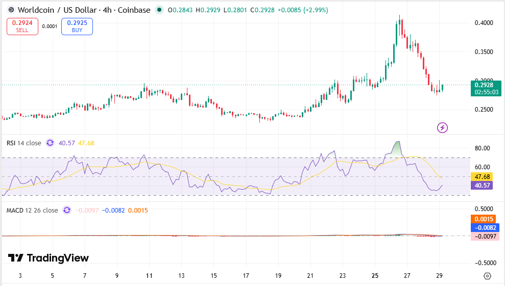 Graphique WLD/USDT : TradingView