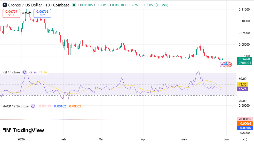 CRO/USDT Chart: TradingView