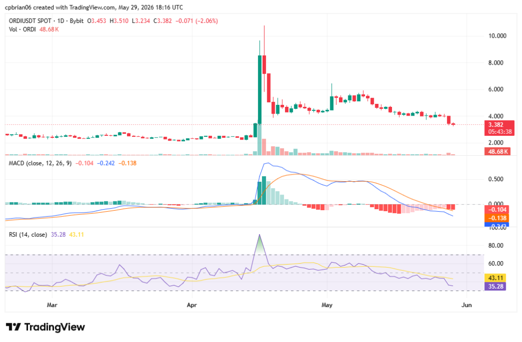 Gráfico ORDIUSD de TradingView