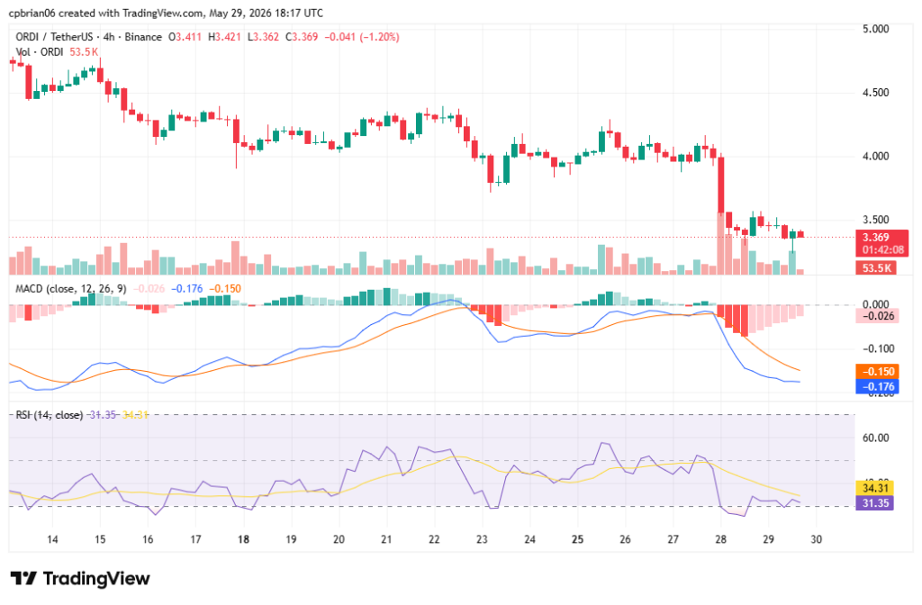 Gráfico ORDIUSD de TradingView