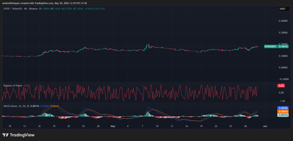 مخطط سعر زوج dydX/USDT من TradingView