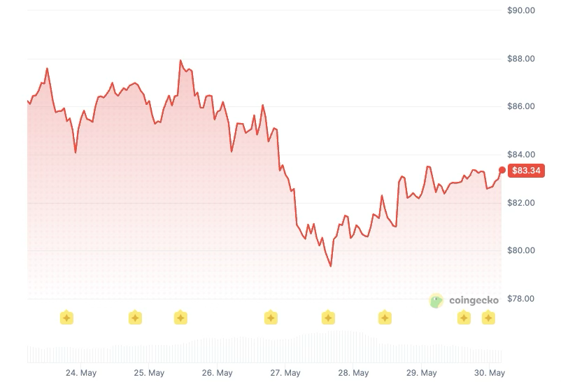 AAVE 価格履歴