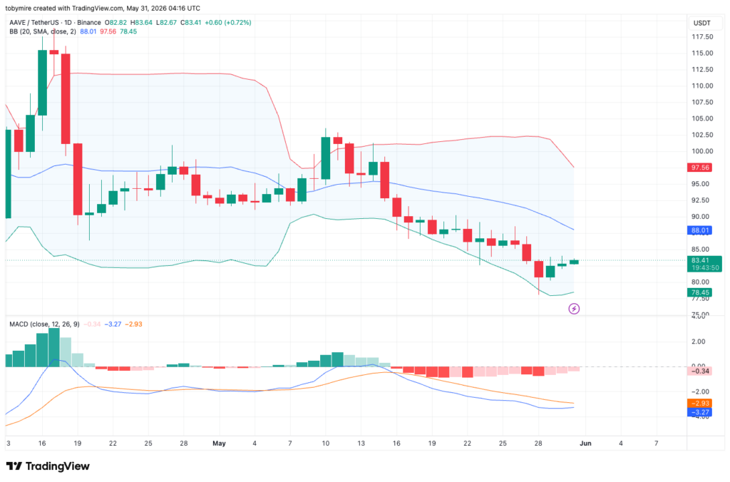 Aave 1日価格チャート