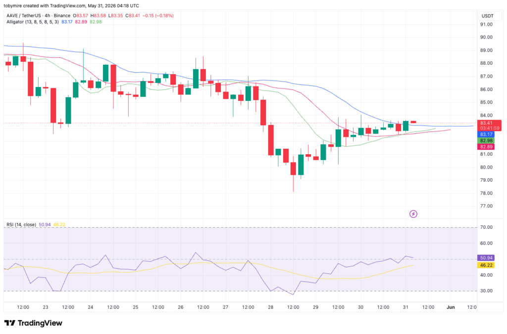 Aave 4時間価格チャート