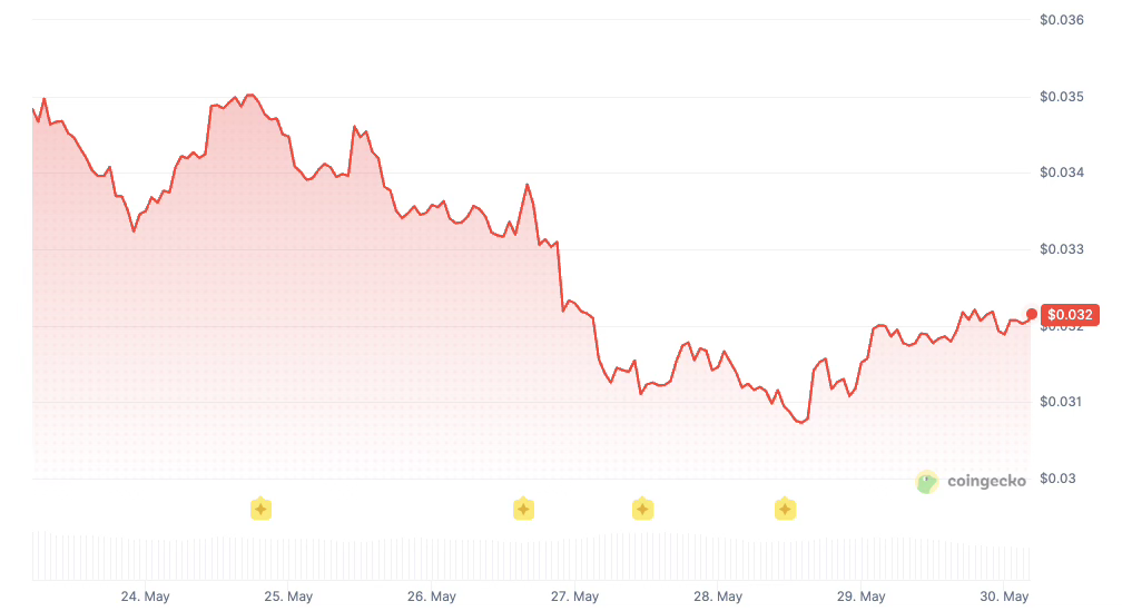 Flow price history