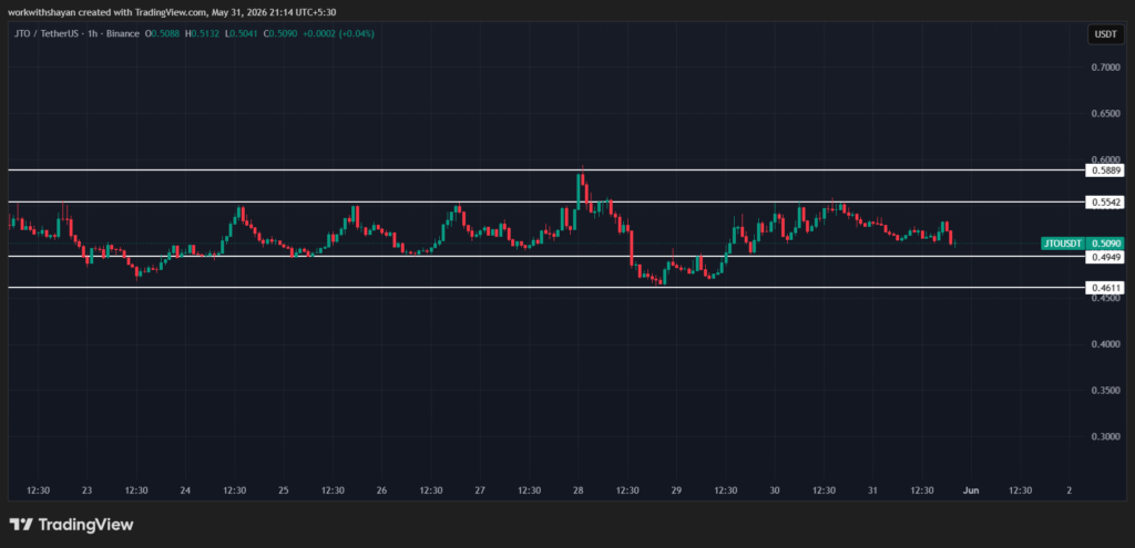 مخطط JTO/USDTChart من TradingView