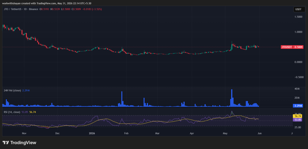 مخطط JTO/USDTChart من TradingView
