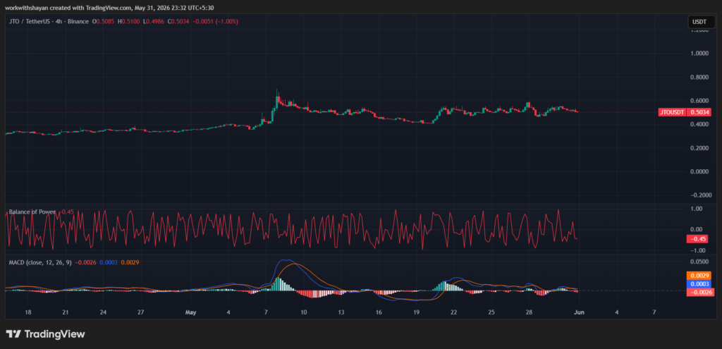 مخطط JTO/USDTChart من TradingView