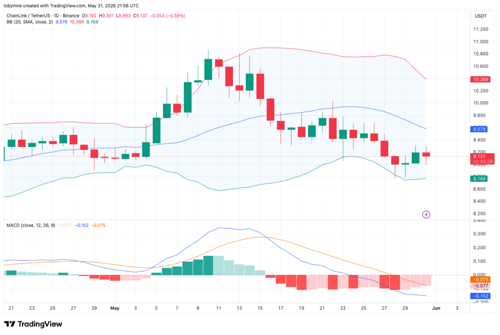 Gráfico LINK/USDT: TradingView