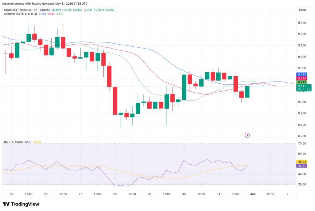 Gráfico LINK/USDT: TradingView