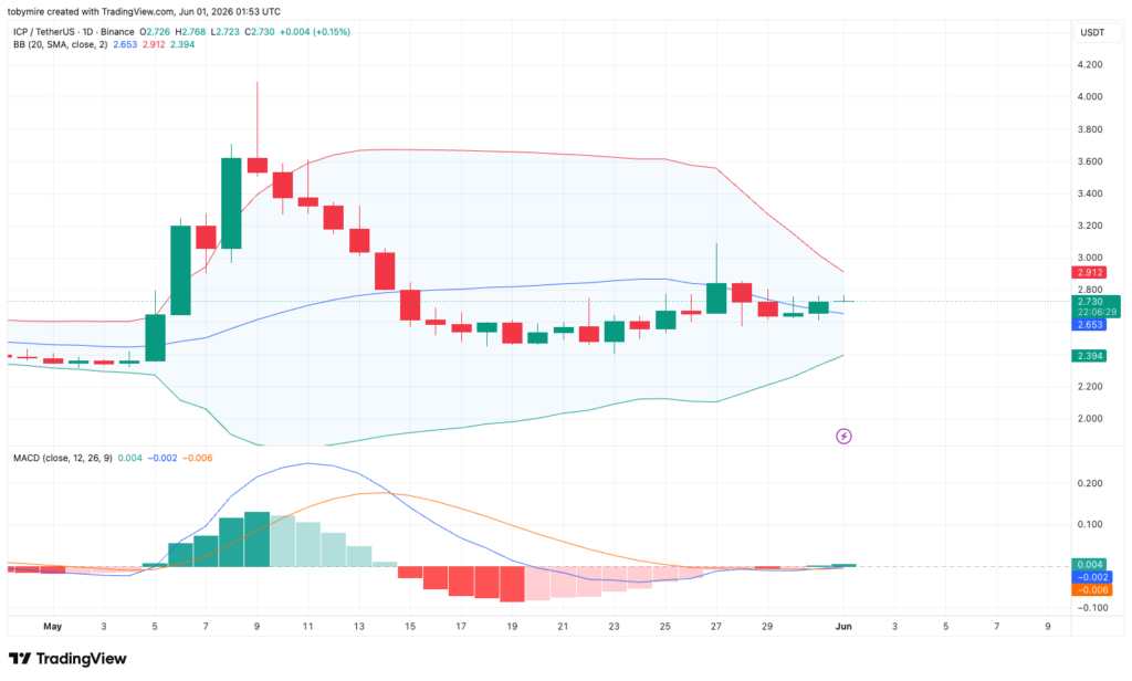 Tezos price analysis 1-day chart