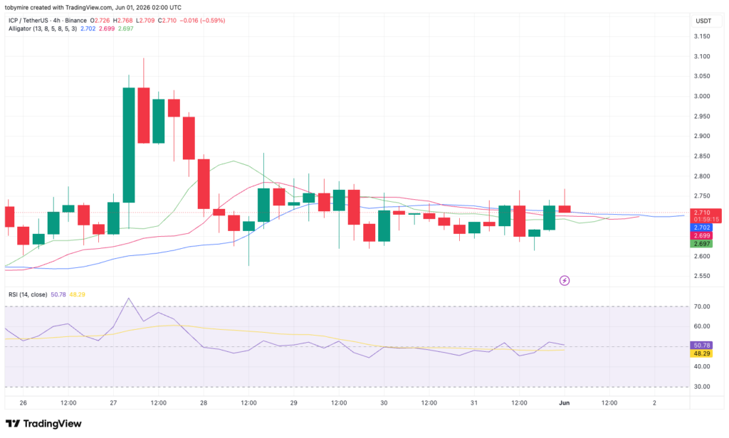 Tezos price analysis 4-hour chart