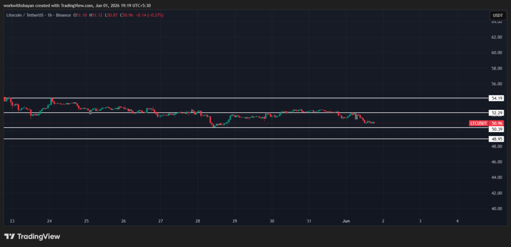 LTCUSDchart by Tradaingview