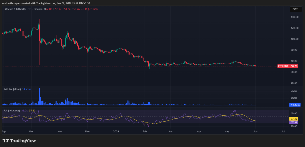 LTCUSDchart by Tradingview