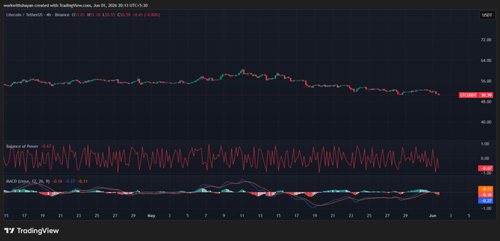 LTCUSDchart by Tradingview
