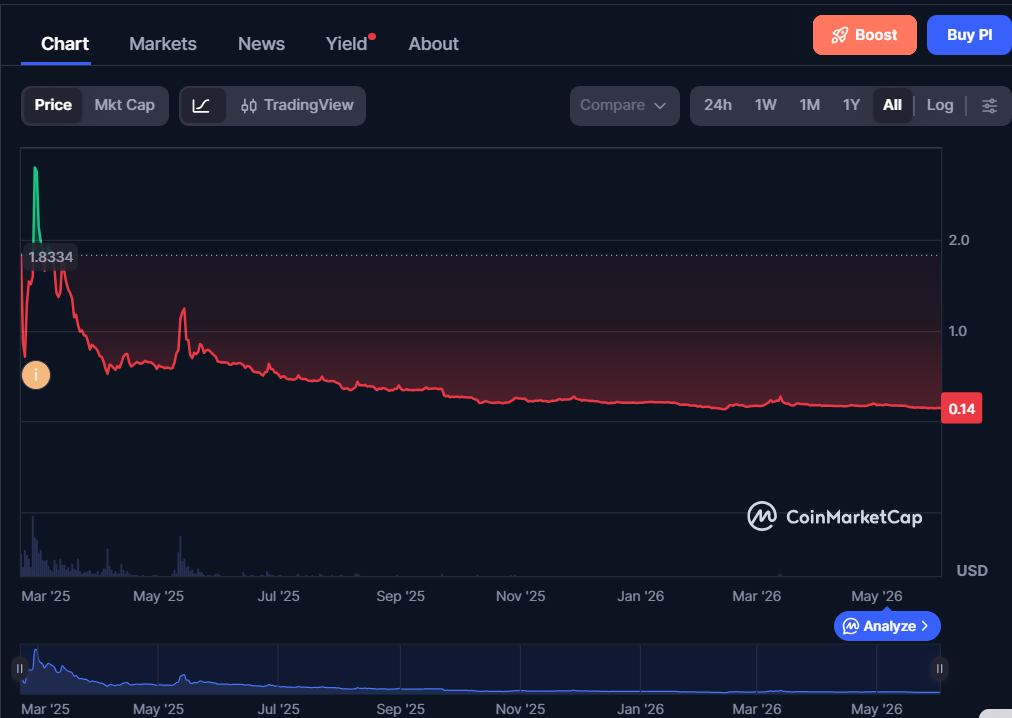 Pi-Kursverlauf: Coinmarketcap