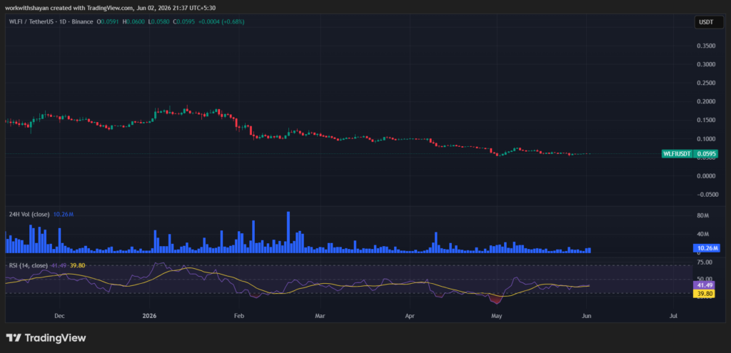 WLFIUSDT chart by TradingView