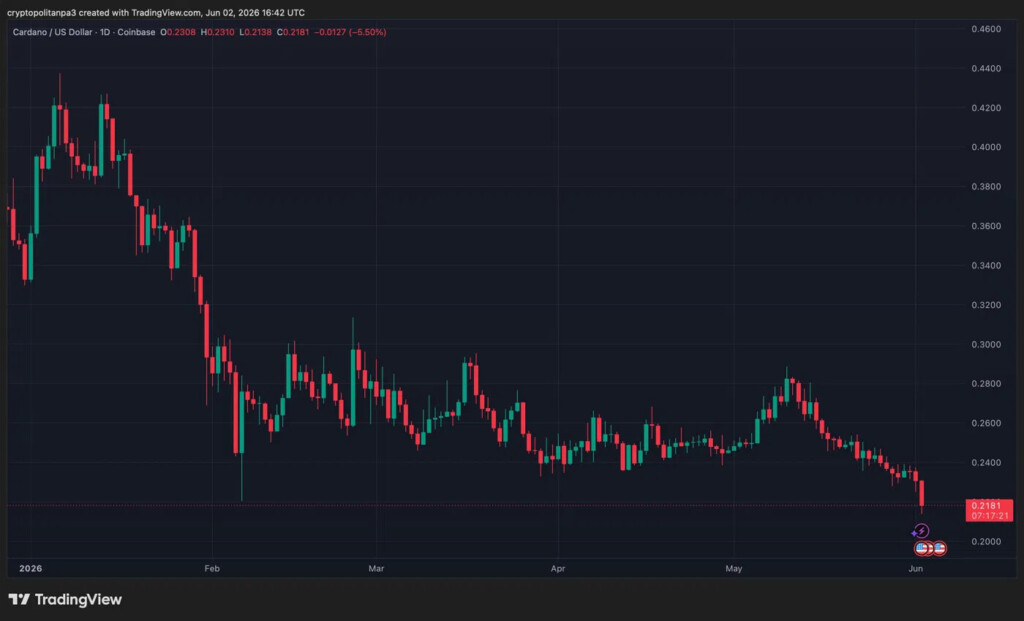 ADAUSD 1-day price chart by TradingView