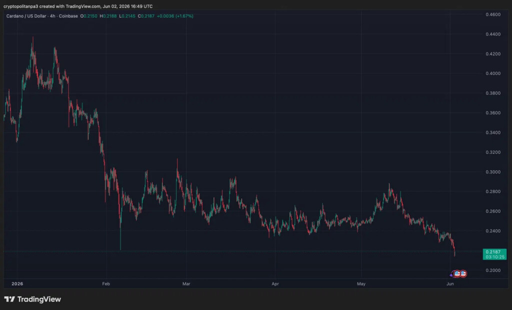 ADAUSD 4-hour price chart by TradingView
