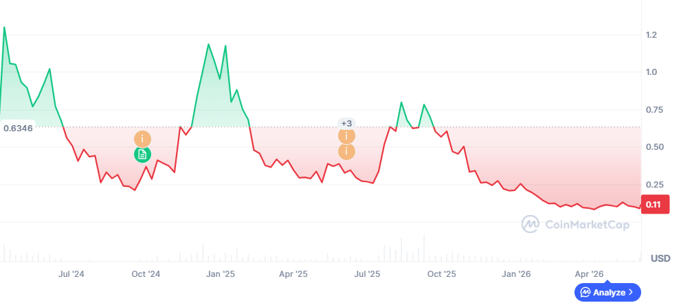 ENA Price History: Coinmarketcap