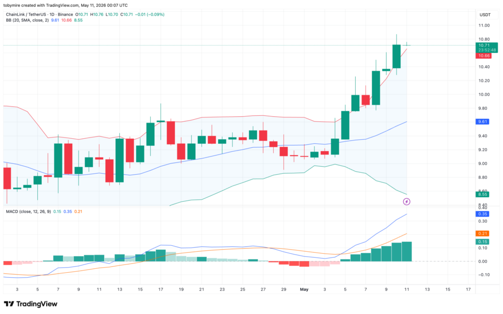LINK/USDT Chart: TradingView