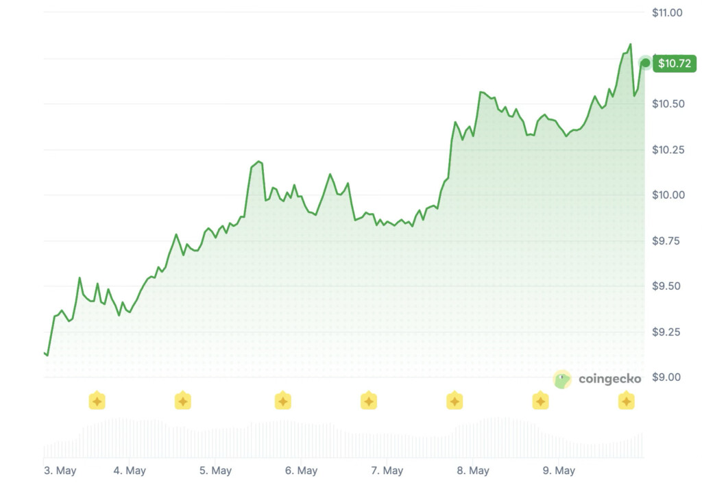 Chainlink price history: Coingecko