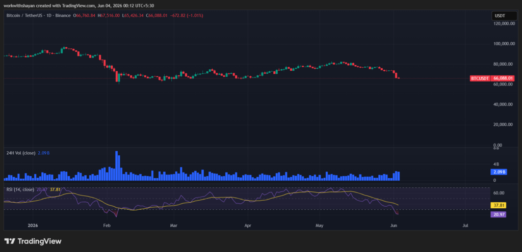 مخطط BTCUSD بواسطة TradingView