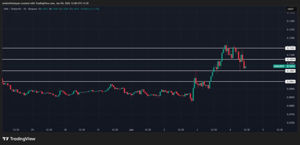 ENA/USDTChart by TradingView