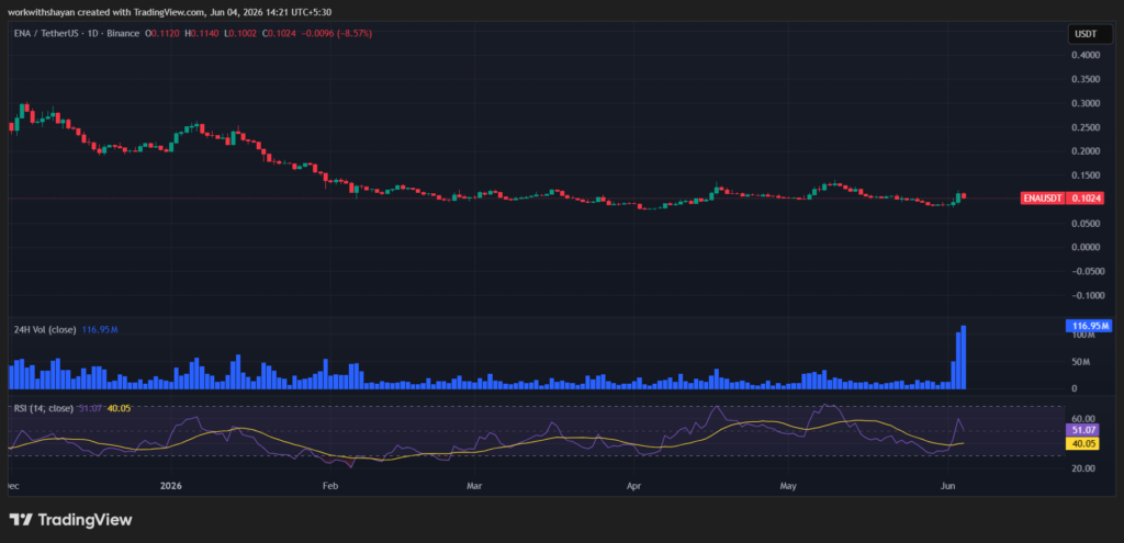 ENA/USDT Chart by TradingView