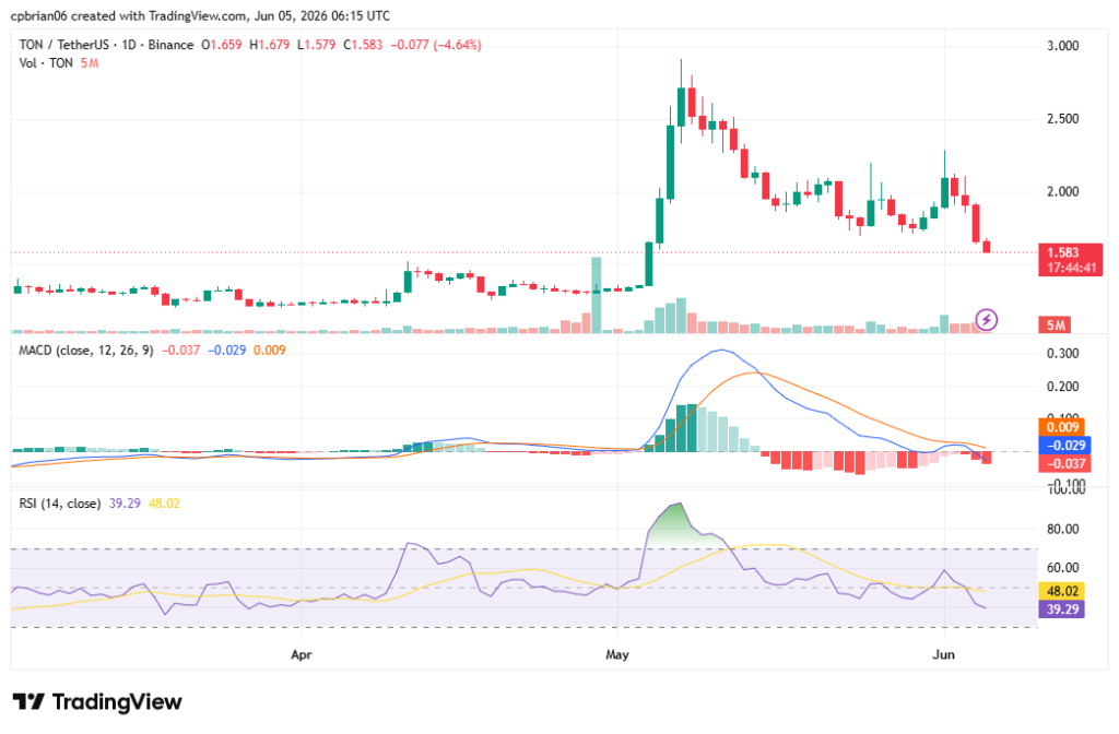 TONUSD chart by TradingView