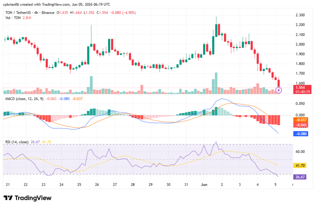 TONUSD chart by TradingView