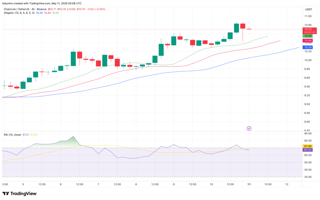 LINK/USDT Chart: TradingView